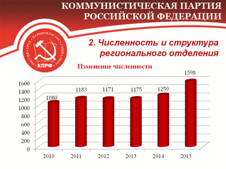 Тюменское областное отделение КПРФ признано лучшим в России по темпам роста рядов