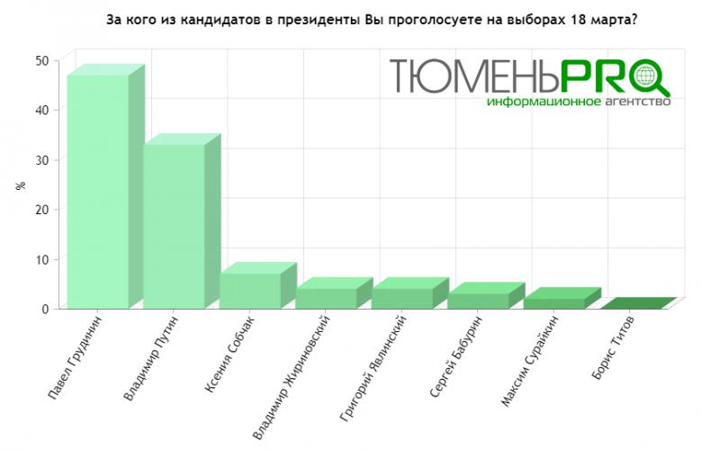 Павел Грудинин победил в опросе издания ТюменьPRO