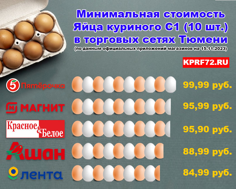 КПРФ просит проверить обоснованность роста цен на куриное яйцо в торговых сетях Тюменской области