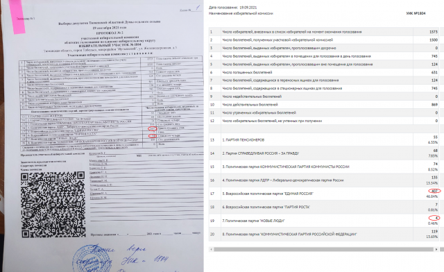 1804 Тюменская прокуратура отменила отказ в возбуждении уголовного дела в связи с возможной фальсификацией итогов голосования